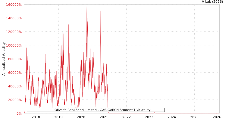 graph of Oliver's Real Food Limited GAS-GARCH-T