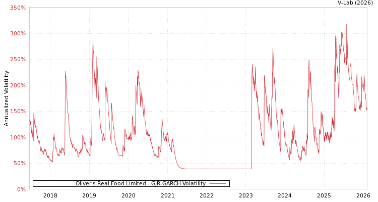 graph of Oliver's Real Food Limited GJR-GARCH