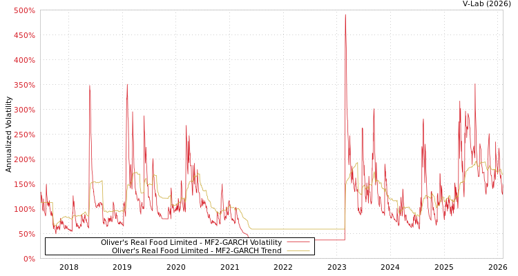 graph of Oliver's Real Food Limited MF2-GARCH