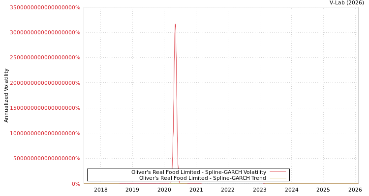 graph of Oliver's Real Food Limited SGARCH
