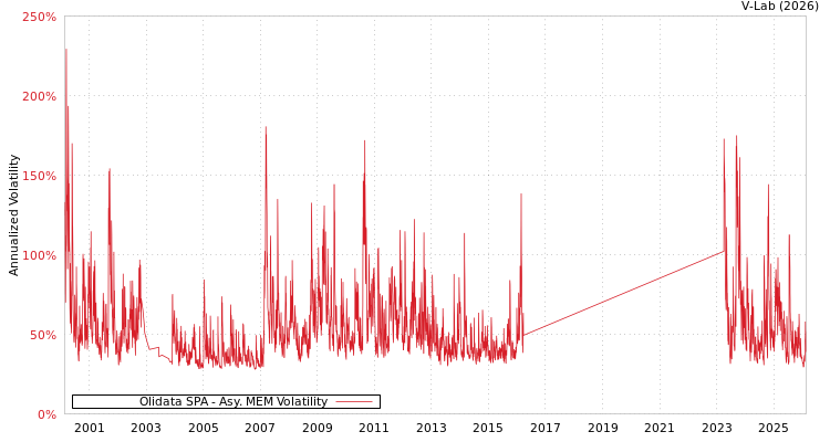 graph of Olidata SPA AMEM
