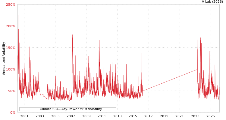 graph of Olidata SPA APMEM