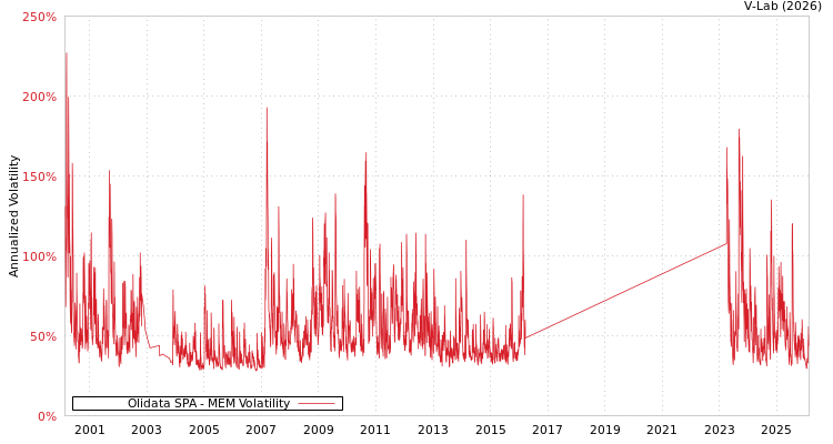 graph of Olidata SPA MEM