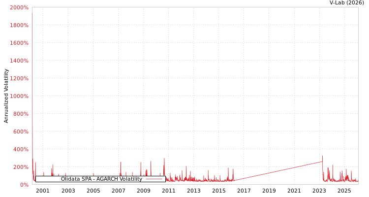 graph of Olidata SPA AGARCH