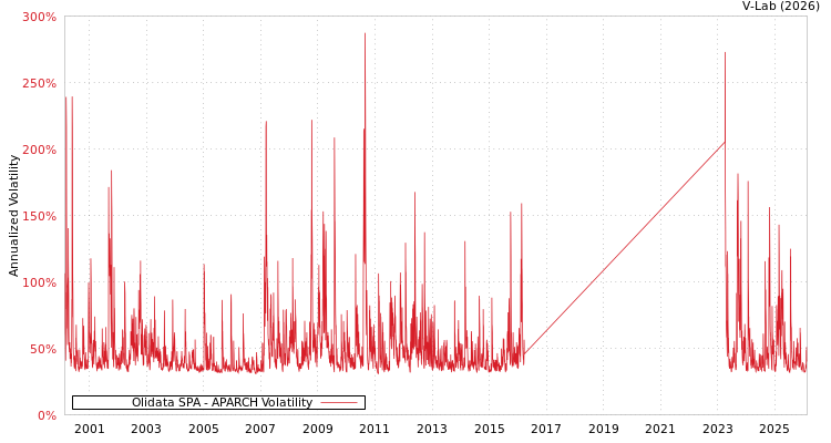 graph of Olidata SPA APARCH