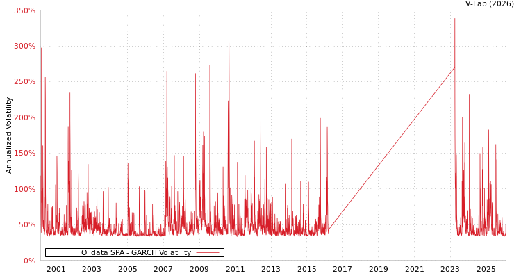 graph of Olidata SPA GARCH