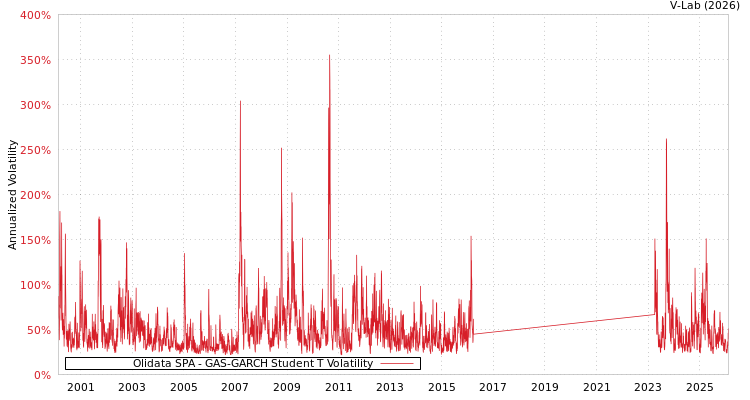 graph of Olidata SPA GAS-GARCH-T