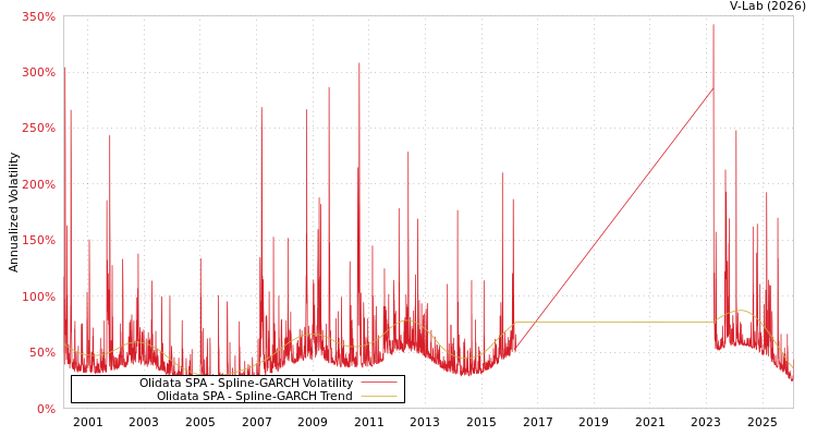 graph of Olidata SPA SGARCH