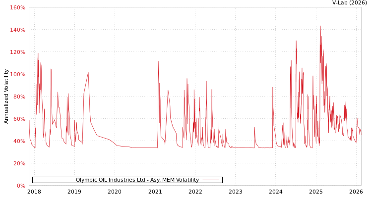 graph of Olympic OIL Industries Ltd AMEM