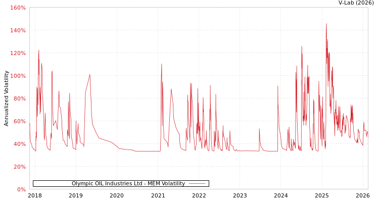 graph of Olympic OIL Industries Ltd MEM