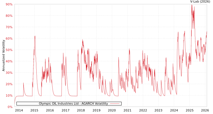 graph of Olympic OIL Industries Ltd AGARCH