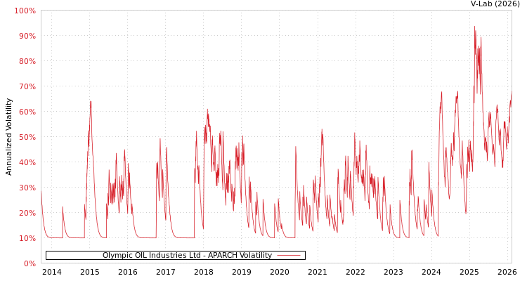graph of Olympic OIL Industries Ltd APARCH