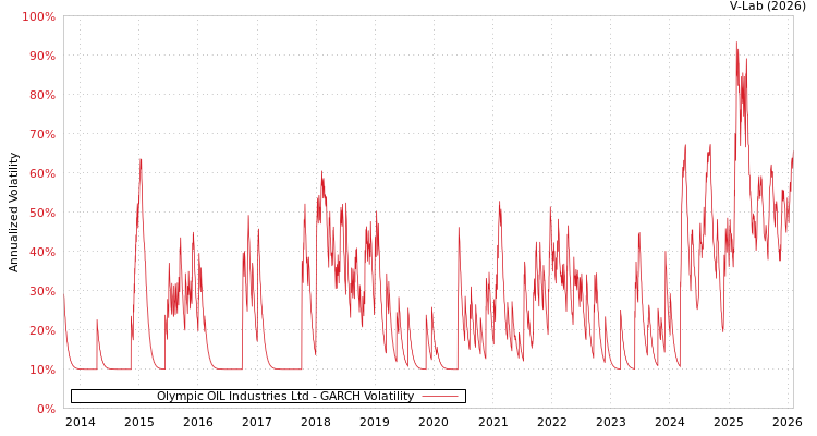 graph of Olympic OIL Industries Ltd GARCH