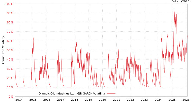 graph of Olympic OIL Industries Ltd GJR-GARCH