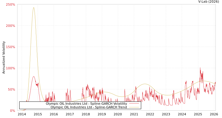 graph of Olympic OIL Industries Ltd SGARCH