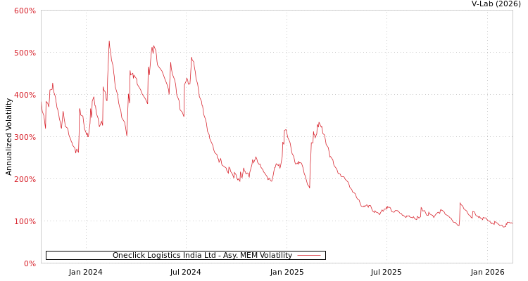graph of Oneclick Logistics India Ltd AMEM