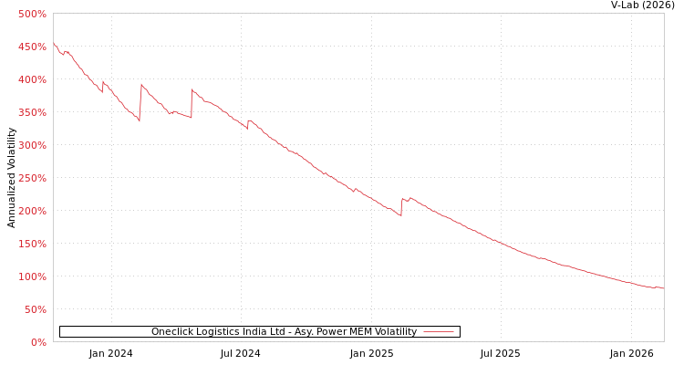 graph of Oneclick Logistics India Ltd APMEM