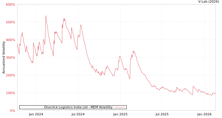 graph of Oneclick Logistics India Ltd MEM