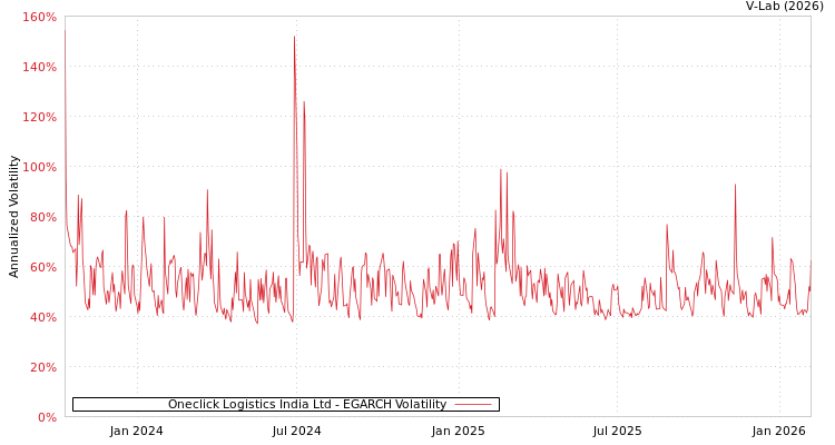graph of Oneclick Logistics India Ltd EGARCH
