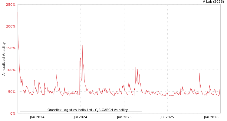 graph of Oneclick Logistics India Ltd GJR-GARCH