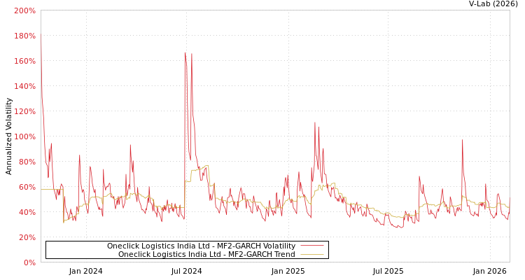 graph of Oneclick Logistics India Ltd MF2-GARCH