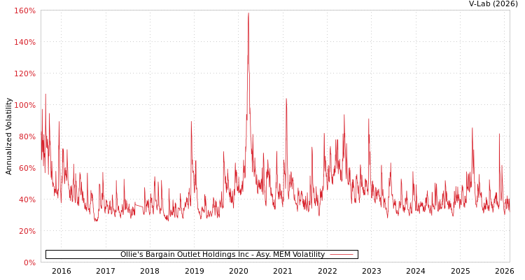 graph of Ollie's Bargain Outlet Holdings Inc AMEM