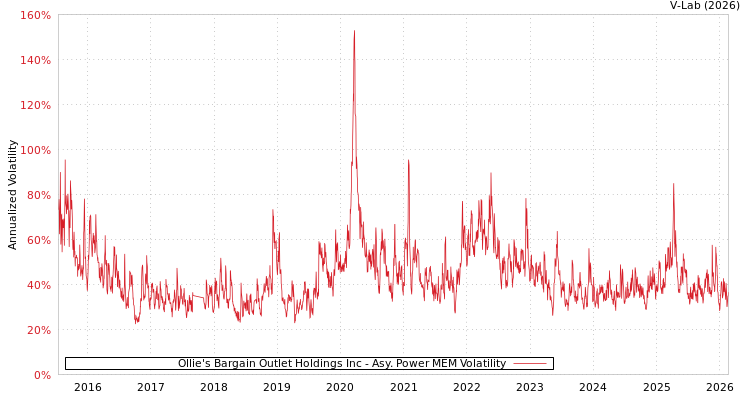 graph of Ollie's Bargain Outlet Holdings Inc APMEM