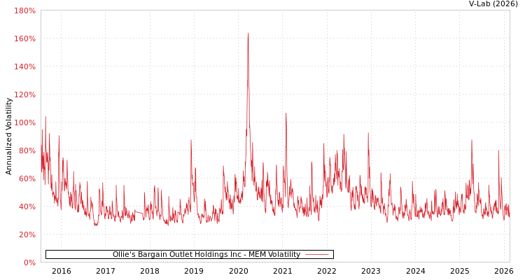 graph of Ollie's Bargain Outlet Holdings Inc MEM