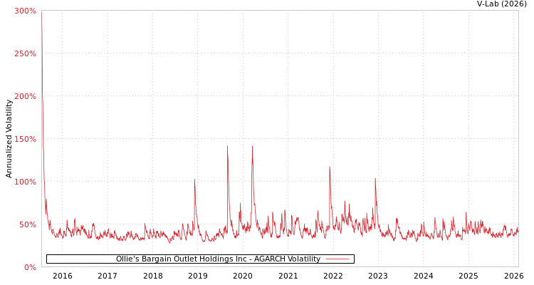 graph of Ollie's Bargain Outlet Holdings Inc AGARCH