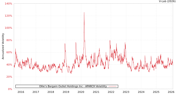 graph of Ollie's Bargain Outlet Holdings Inc APARCH
