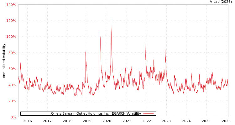 graph of Ollie's Bargain Outlet Holdings Inc EGARCH