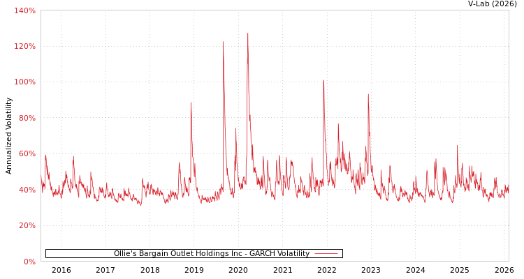 graph of Ollie's Bargain Outlet Holdings Inc GARCH