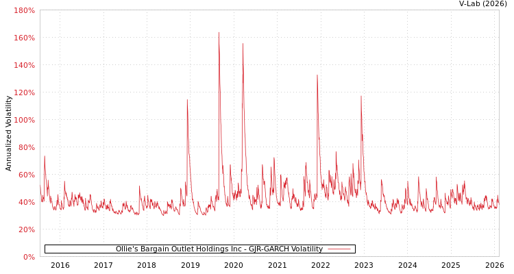 graph of Ollie's Bargain Outlet Holdings Inc GJR-GARCH