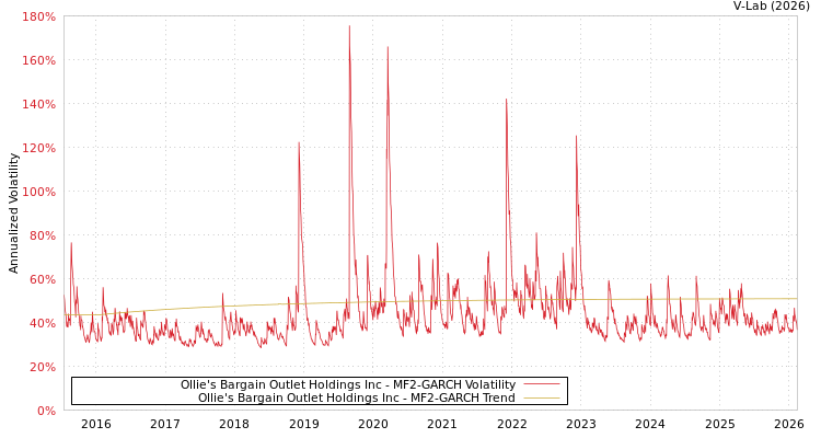 graph of Ollie's Bargain Outlet Holdings Inc MF2-GARCH