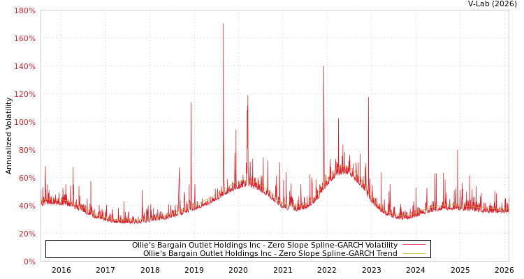 graph of Ollie's Bargain Outlet Holdings Inc S0GARCH
