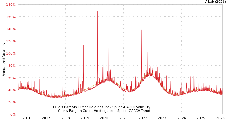 graph of Ollie's Bargain Outlet Holdings Inc SGARCH