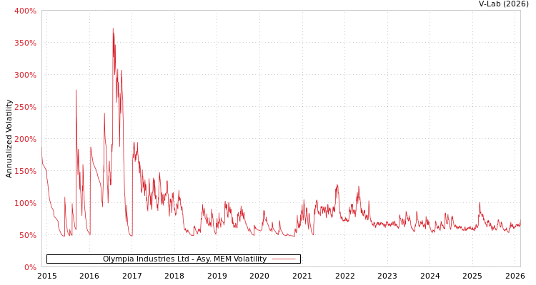 graph of Olympia Industries Ltd AMEM