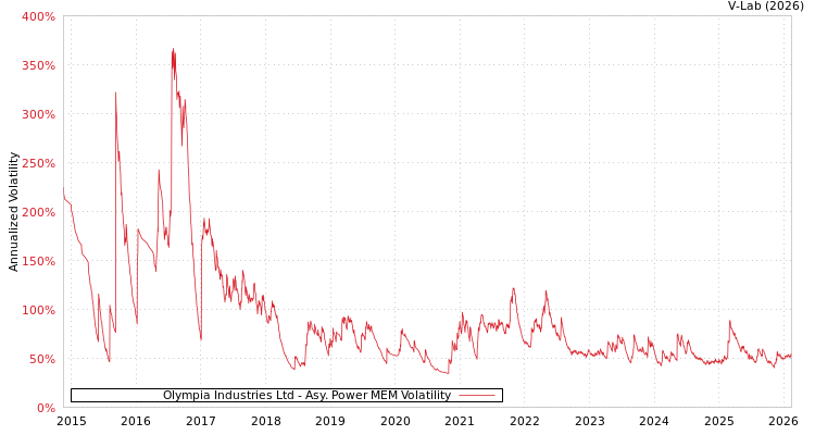 graph of Olympia Industries Ltd APMEM
