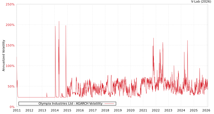 graph of Olympia Industries Ltd AGARCH