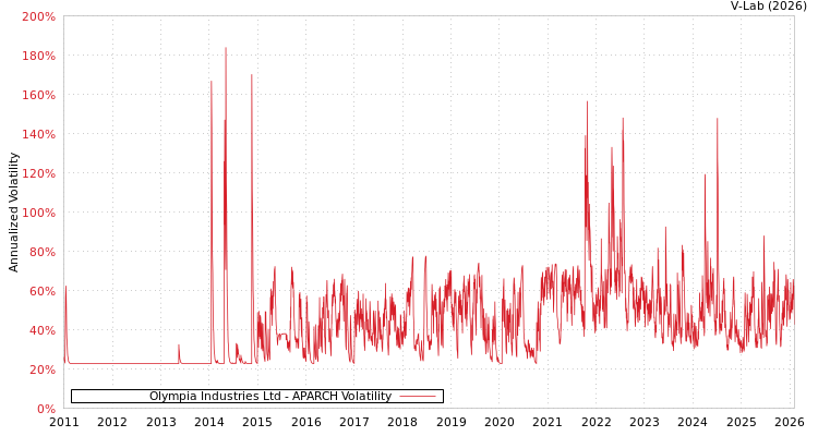 graph of Olympia Industries Ltd APARCH