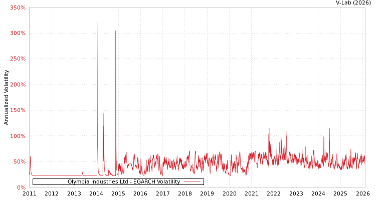graph of Olympia Industries Ltd EGARCH