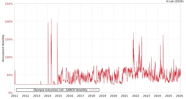 graph of Olympia Industries Ltd GARCH