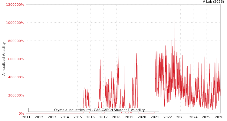 graph of Olympia Industries Ltd GAS-GARCH-T