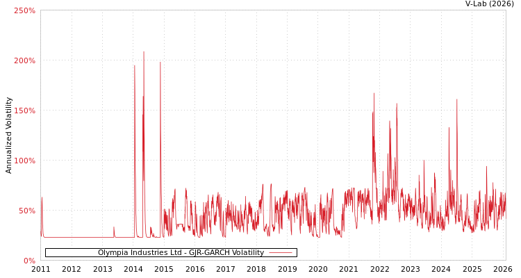 graph of Olympia Industries Ltd GJR-GARCH