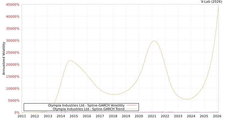 graph of Olympia Industries Ltd SGARCH