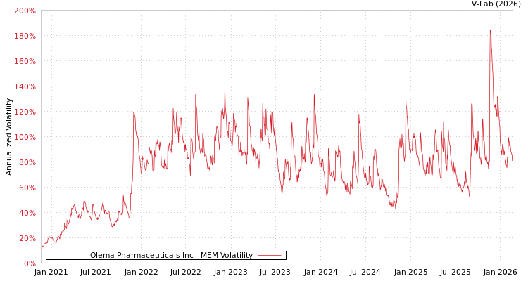 graph of Olema Pharmaceuticals Inc MEM