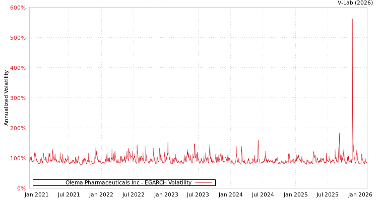 graph of Olema Pharmaceuticals Inc EGARCH