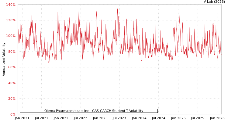 graph of Olema Pharmaceuticals Inc GAS-GARCH-T