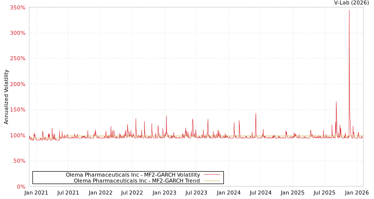 graph of Olema Pharmaceuticals Inc MF2-GARCH