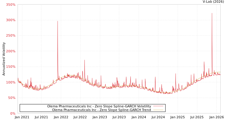 graph of Olema Pharmaceuticals Inc S0GARCH